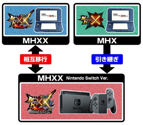 Nintendo Switch モンスターハンターダブルクロス  Ninten…ゲームソフト/ゲーム機本体